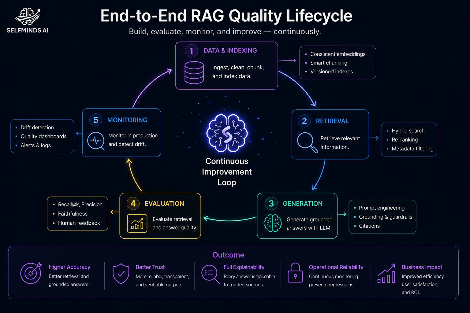 SeMAI end-to-end RAG quality lifecycle diagram