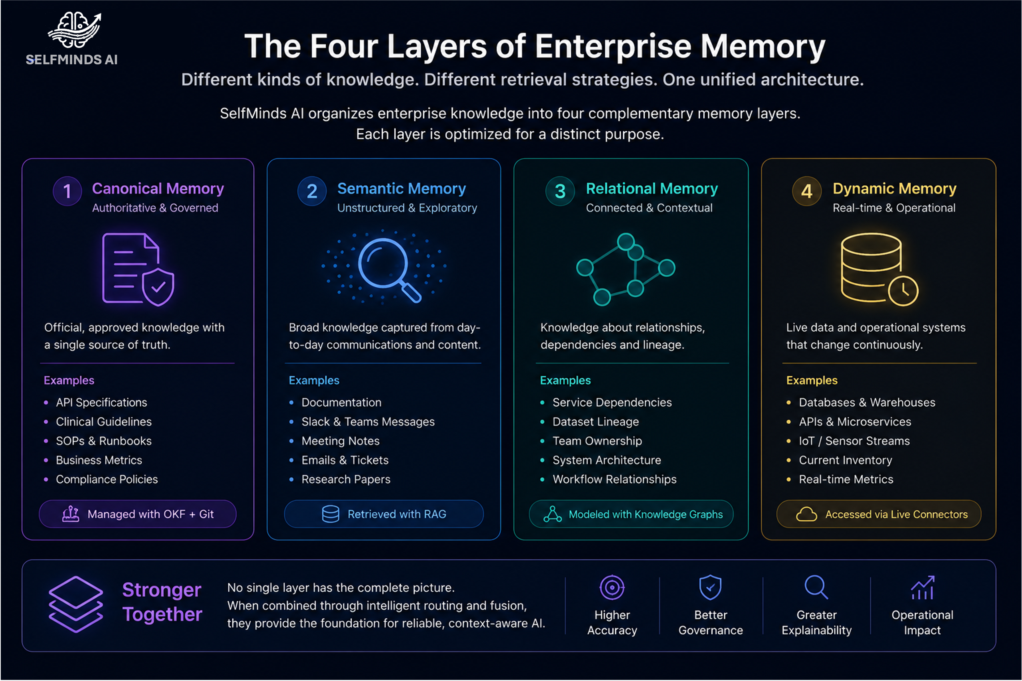 SeMAI four layers of enterprise memory architecture diagram
