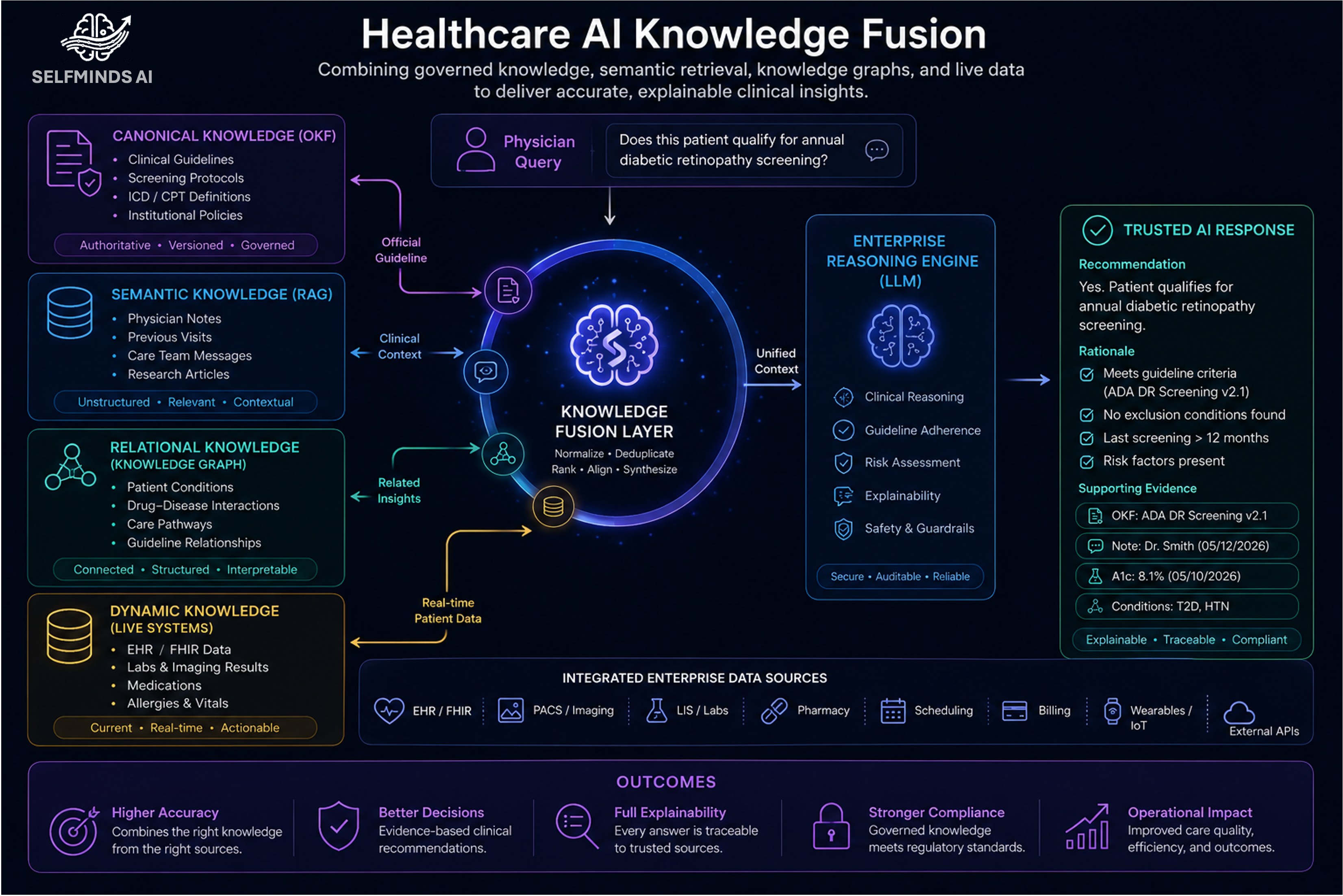 Healthcare AI Knowledge Fusion — combining clinical guidelines, physician notes, diagnoses, and live lab values