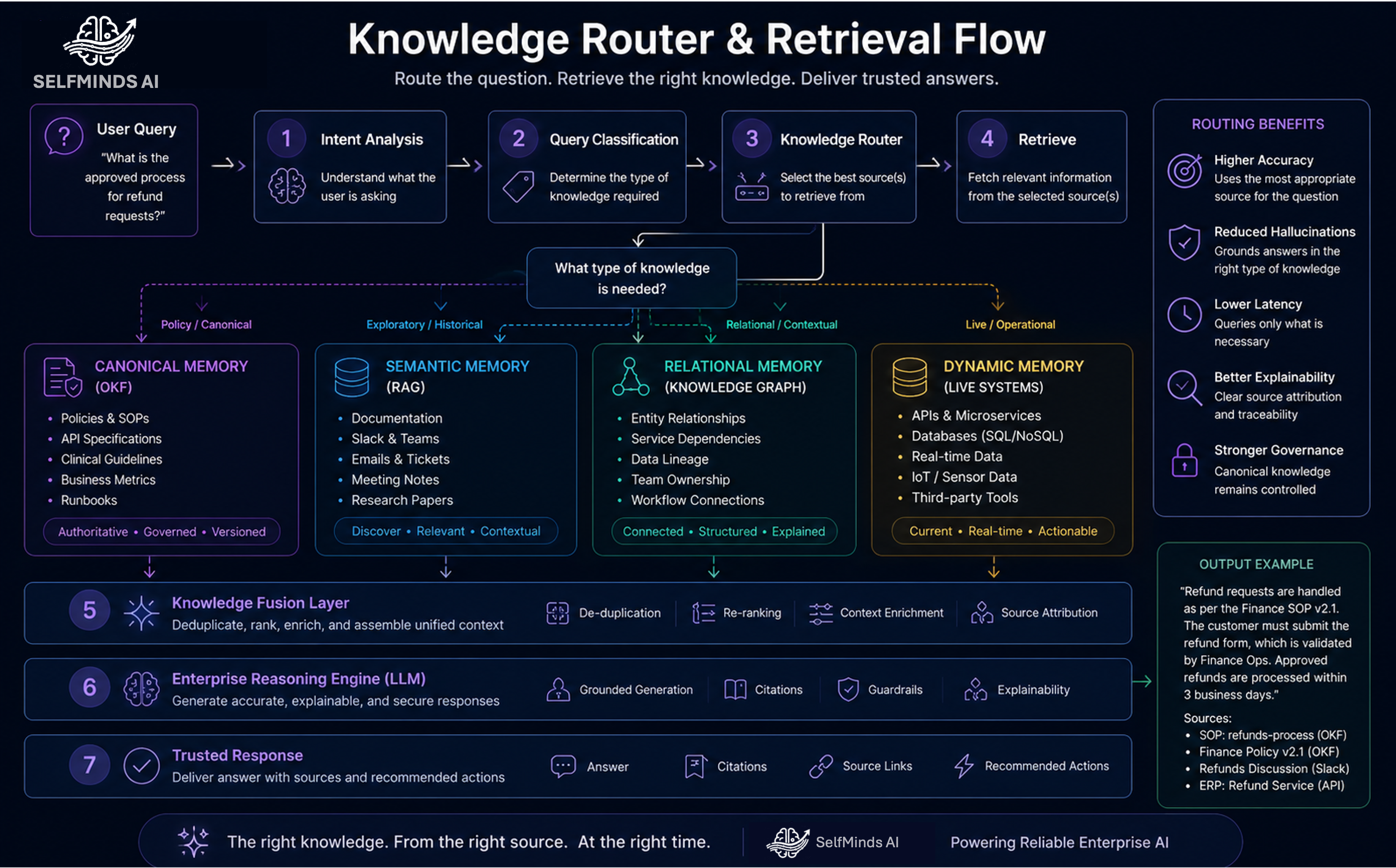 Knowledge Router and Retrieval Flow — intent classification routes queries to the correct memory layer