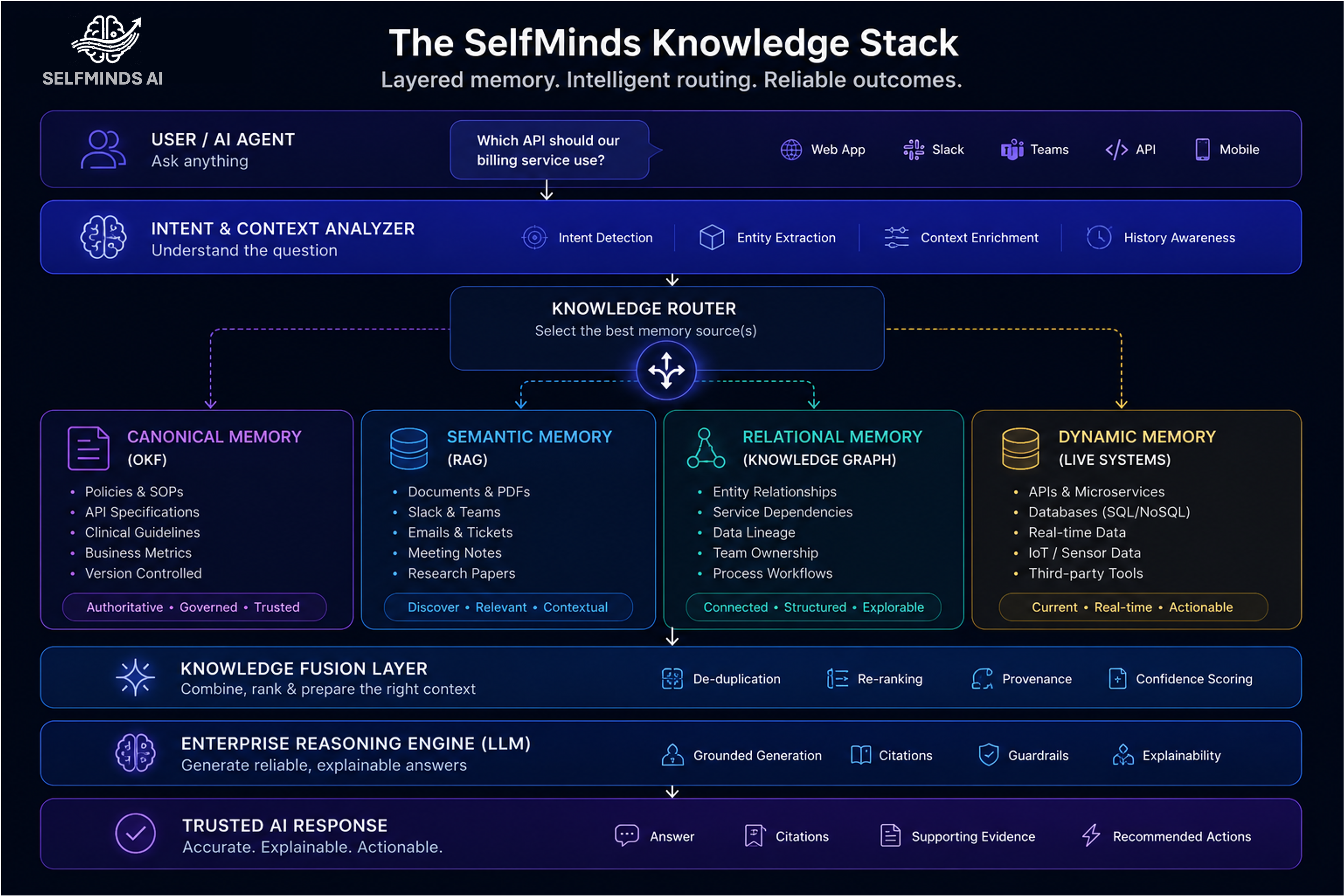 SelfMinds AI Knowledge Stack — layered enterprise memory architecture diagram