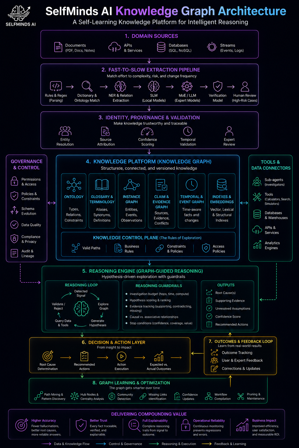 SelfMinds AI Knowledge Graph Architecture — 8-layer self-learning knowledge platform