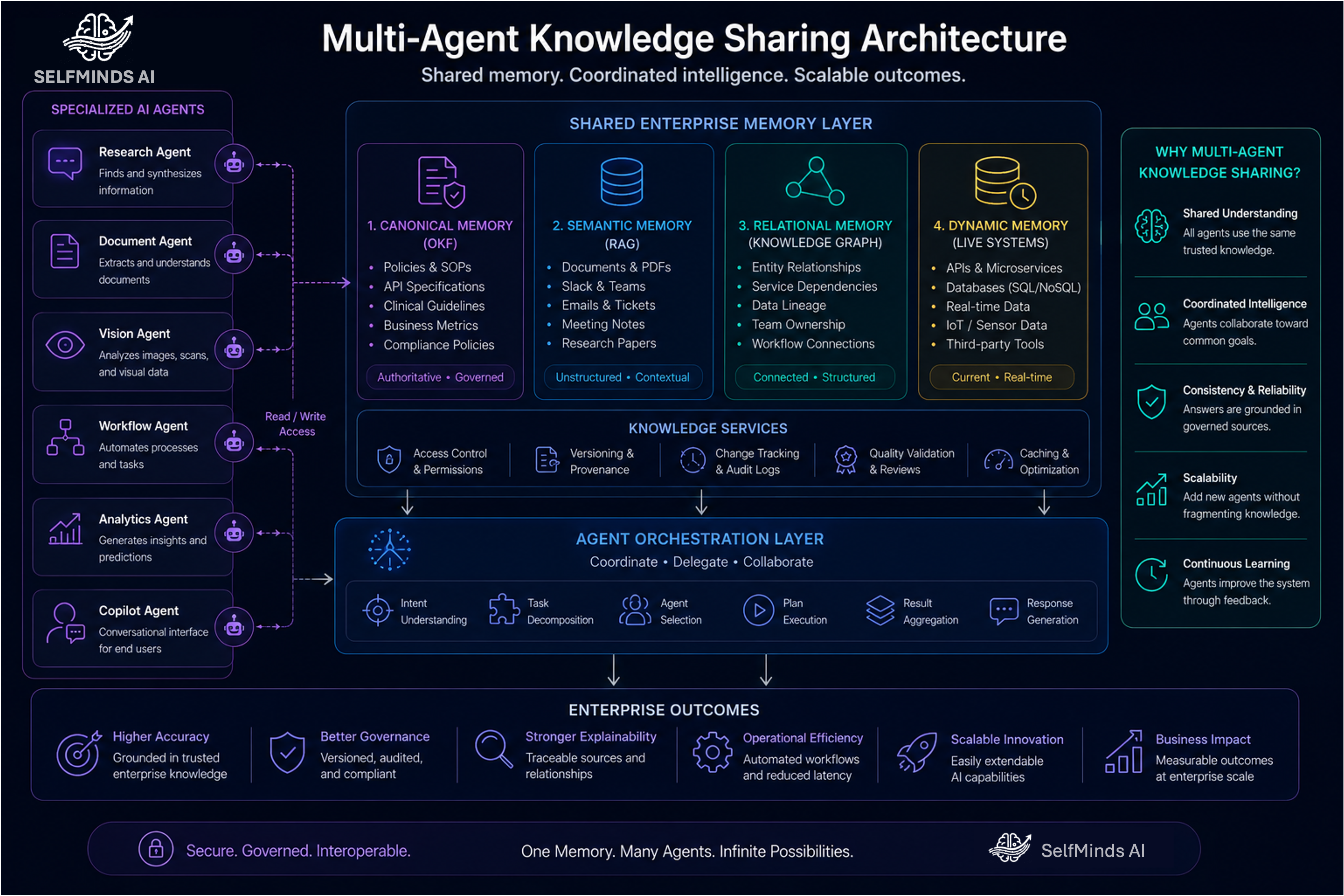 Multi-Agent Knowledge Sharing Architecture — multiple specialized agents sharing a common canonical knowledge foundation